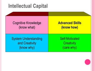 Cognitive Knowledge
(know what)
Advanced Skills
(know how)
System Understanding
and Creativity
(know why)
Self-Motivated
Creativity
(care why)
Intellectual Capital
 