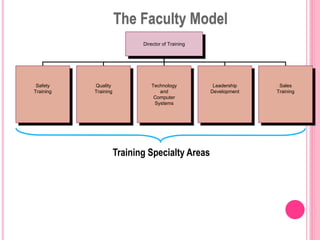 The Faculty Model
Training Specialty Areas
Director of Training
Safety
Training
Quality
Training
Technology
and
Computer
Systems
Leadership
Development
Sales
Training
 