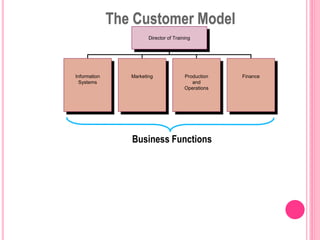 The Customer Model
Business Functions
Director of Training
Information
Systems
Marketing Production
and
Operations
Finance
 