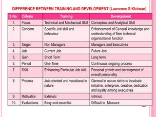 S.No Criteria Training Development
1. Focus Technical and Mechanical Skill Conceptual and Analytical Skill
2. Concern Specific Job skill and
behaviour
Enhancement of General knowledge and
understanding of Non technical
organisational function
3. Target Non Managers Managers and Executives
4. Job Current Job Future Job
5. Gain Short Term Long term
6. Period One Time Continuous ongoing process
7. SKill Enhancing Particular Job skill Personal growth and development of
overall personality
8. Process Job oriented and vocational in
nature
General in nature strive to inculcate
initiative, enterprise, creative, dedication
and loyalty among executives
9. Motivation Extrinsic Intrinsic
10. Evaluations Easy and essential Difficult to Measure
DIFFERENCE BETWEEN TRAINING AND DEVELOPMENT (Lawrence S.Kleiman)
 