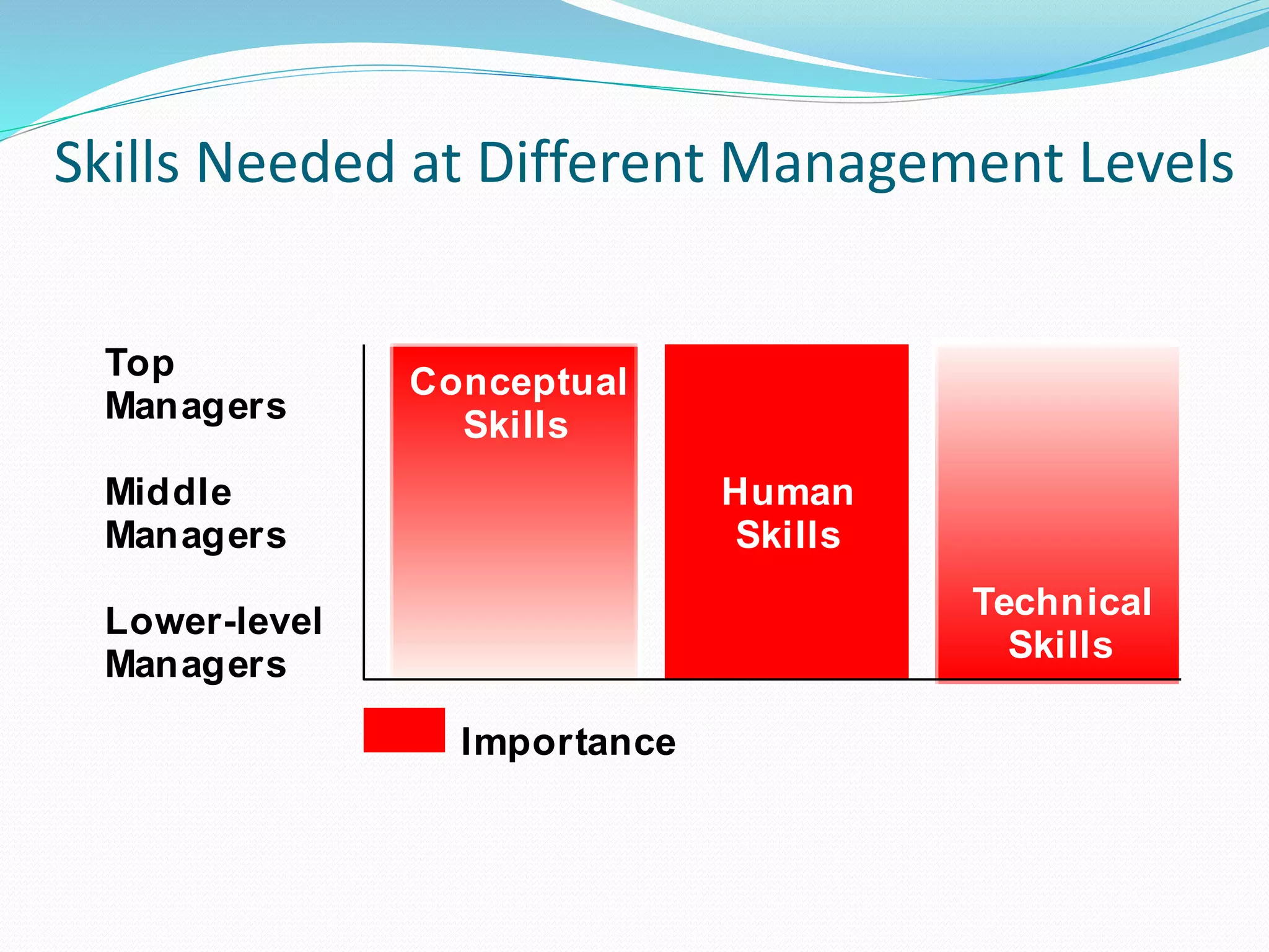 Skills Needed at Different Management Levels
Top
Managers
Middle
Managers
Lower-level
Managers
Importance
Conceptual
Skills
Human
Skills
Technical
Skills
 