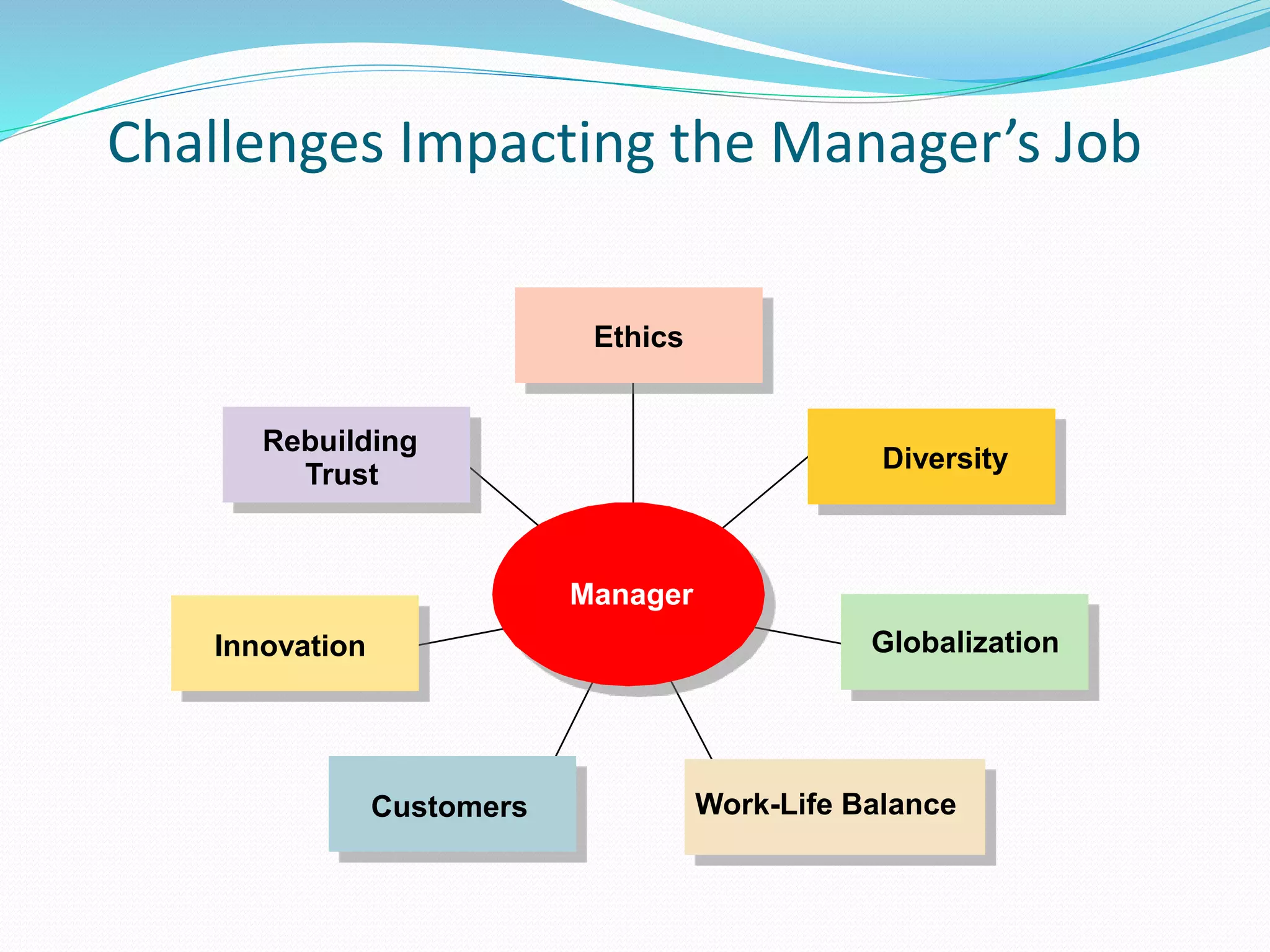 Challenges Impacting the Manager’s Job
Ethics
Manager
Work-Life Balance
Globalization
Diversity
Customers
Innovation
Rebuilding
Trust
 