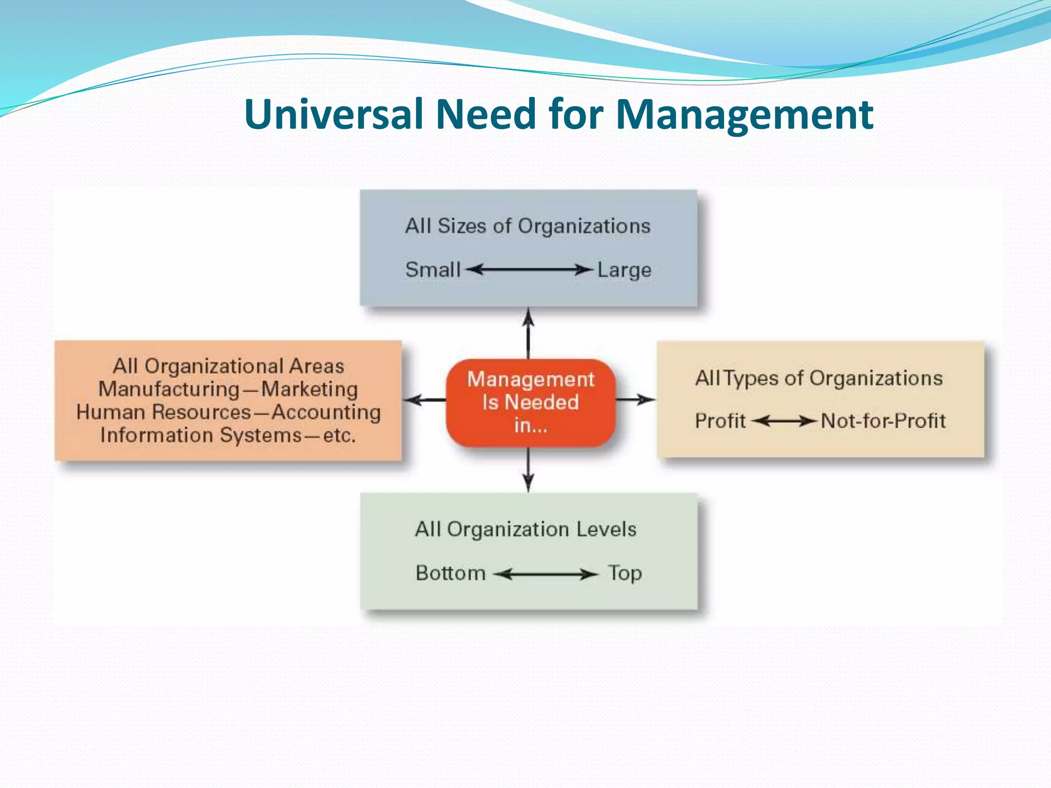 Universal Need for Management
 