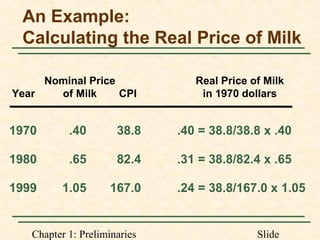 Chapter 1: Preliminaries Slide
An Example:
Calculating the Real Price of Milk
1970 .40 38.8 .40 = 38.8/38.8 x .40
1980 .65 82.4 .31 = 38.8/82.4 x .65
1999 1.05 167.0 .24 = 38.8/167.0 x 1.05
Nominal Price Real Price of Milk
Year of Milk CPI in 1970 dollars
 