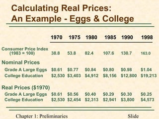 Chapter 1: Preliminaries Slide
Calculating Real Prices:
An Example - Eggs & College
Consumer Price Index
(1983 = 100) 38.8 53.8 82.4 107.6 130.7 163.0
Nominal Prices
Grade A Large Eggs $0.61 $0.77 $0.84 $0.80 $0.98 $1.04
College Education $2,530 $3,403 $4,912 $8,156 $12,800 $19,213
Real Prices ($1970)
Grade A Large Eggs $0.61 $0.56 $0.40 $0.29 $0.30 $0.25
College Education $2,530 $2,454 $2,313 $2,941 $3,800 $4,573
1970 1975 1980 1985 1990 1998
 