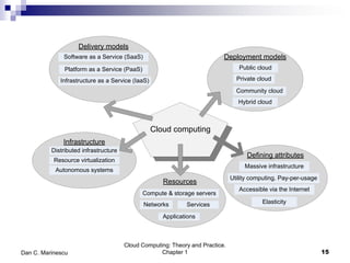 Cloud Computing: Theory and Practice.
Chapter 1 15Dan C. Marinescu
Delivery models
Infrastructure as a Service (IaaS)
Software as a Service (SaaS)
Platform as a Service (PaaS)
Deployment models
Private cloud
Hybrid cloud
Public cloud
Community cloud
Defining attributes
Massive infrastructure
Accessible via the Internet
Utility computing. Pay-per-usage
Elasticity
Cloud computing
Resources
Networks
Compute & storage servers
Services
Applications
Infrastructure
Distributed infrastructure
Resource virtualization
Autonomous systems
 