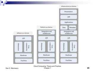 Cloud Computing: Theory and Practice.
Chapter 1 20Dan C. Marinescu
Facilities
Hardware
Core
connectivity
Abstraction
API
Software as a Service
Facilities
Hardware
Core
connectivity
Abstraction
API
Integration and
middleware
Data Metadata
Applications
API
Presentation
Infrastructure as a Service
Facilities
Hardware
Core
connectivity
Abstraction
API
Integration and
middleware
Platform as a Service
 