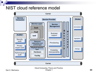 NIST cloud reference model
Cloud Computing: Theory and Practice.
Chapter 1 24Dan C. Marinescu
Carrier
S
e
c
u
r
i
t
y
P
r
i
v
a
c
y
Service
Consumer BrokerService Provider
Auditor
Security
audit
Privacy
impact audit
Performance
audit
Service
Management
Business
support
Provisioning
Portability/
Interoperability
IAAS
IaaS
SaaS
Service Layer
PaaS
Carrier
Hardware
Facility
Physical resource
layer
Resource
abstraction and
control layer
Intermediation
Aggregation
Arbitrage
 
