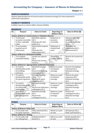 Accounting for Company – Issuance of Shares & Debentures
Chapter # 1
Page 13
www.a4accounting.weebly.com Sameer Hussain
SURPLUS RESERVE
Amount appropriated out of earned surplus (retained earnings) for future planned or
unforeseen expenditure.
LIABILITY RESERVE
Liability reserve is used to reflect a known liability.
RESERVES
No. Purpose Entry to Create Reporting on
Balance Sheet
Entry to Write Off
Nature of Reserve: Contra Assets or Valuation Reserve
1. To decrease
accounts receivable
to their realizable
value
Bad debts expense
(Dr.)
Allowance for bad
debts (Cr.)
Deduction in
accounts
receivable
Allowance for bad
debts (Dr.)
Accounts receivable
(Cr.)
2. To accumulate
expired cost of
fixed assets
Depreciation expense
(Dr.)
Allowance for
depreciation (Cr.)
Deduction in
related fixed
asset
Allowance for
depreciation (Dr.)
Fixed asset (Cr.)
Nature of Reserve: Estimated Liability
3. To recognize
estimated liability
Income tax expense
(Dr.)
Reserve for income
tax (Cr.)
Shown as a
current liability
Reserve for income tax
(Dr.)
Bank (Cr.)
Nature of Reserve: Appropriation of Retained Earnings
4. To restrict
distributable profit
for building
extension
Retained earnings
(Dr.)
Reserve for building
extension (Cr.)
Shown as a part
of retained
earnings
Reserve for building
extension (Dr.)
Retained earnings
(Cr.)
5. To restrict
distributable profit
for plant expansion
Retained earnings
(Dr.)
Reserve for plant
expansion (Cr.)
Shown as a part
of retained
earnings
Reserve for plant
expansion (Dr.)
Retained earnings
(Cr.)
6 To restrict
distributable profit
for debenture
redemption
Retained earnings
(Dr.)
Reserve for debenture
redemption (Cr.)
Shown as a part
of retained
earnings
Reserve for debenture
redemption (Dr.)
Retained earnings
(Cr.)
7 To restrict
distributable profit
for contingencies
Retained earnings
(Dr.)
Reserve for
contingencies (Cr.)
Shown as a part
of retained
earnings
Reserve for
contingencies (Dr.)
Retained earnings
(Cr.)
FUNDS
No. Purpose Entry to Create Reporting on
Balance Sheet
Entry to Write Off
Nature of Reserve: Petty Cash
1. To set aside cash
for petty expenses
Petty cash fund (Dr.)
Bank (Cr.)
Shown as a part
of cash
All expenses (Dr.)
Petty cash fund (Cr.)
Nature of Reserve: Sinking
2. To set aside cash
for sinking fund
Sinking fund (Dr.)
Bank (Cr.)
Shown as a part
of cash
Bonds payable (Dr.)
Sinking fund (Cr.)
 