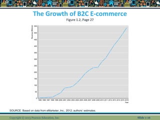 The Growth of B2C E-commerce
Figure 1.2, Page 27
Copyright © 2013 Pearson Education, Inc. Slide 1-16
SOURCE: Based on data from eMarketer, Inc., 2012; authors’ estimates.
 
