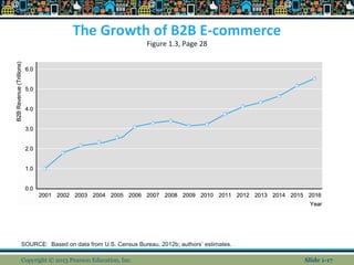 The Growth of B2B E-commerce
Figure 1.3, Page 28
Copyright © 2013 Pearson Education, Inc. Slide 1-17
SOURCE: Based on data from U.S. Census Bureau, 2012b; authors’ estimates.
 