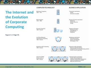 The Internet and
the Evolution
of Corporate
Computing
Figure 1.7, Page 45
Copyright © 2013 Pearson Education, Inc. Slide 1-27
 