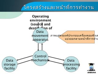 โครงสร้างและหน้าที่การทำางานโครงสร้างและหน้าที่การทำางาน
Operating
environment
(source and
destination of
data)Data
movement
apparatus
Control
mechanismData
storage
facility
Data
processing
facility
ภาพแสดงองค์ประกอบเครื่องคอมพิวเต
แบ่งออกตามหน้าที่การทำาง
 