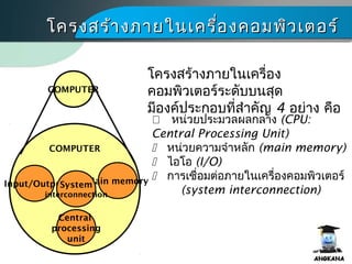 โครงสร้างภายในเครื่อง
คอมพิว๶ตอร์ระดับบนสุด
มีองค์ประกอบที่สำาคัญ 4 อย่าง คือ
โครงสร้างภายในเครื่องคอมพิว๶ตอร์โครงสร้างภายในเครื่องคอมพิว๶ตอร์
 หน่วยประมวลผลกลาง (CPU:
Central Processing Unit)
 หน่วยความจำาหลัก (main memory)
 ไอโอ (I/O)
 การเชื่อมต่อภายในเครื่องคอมพิว๶ตอร์
(system interconnection)
COMPUTER
COMPUTER
Input/Output Main memorySystem
interconnection
Central
processing
unit
 