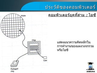 ประวัติของคอมพิว๶ตอร์ประวัติของคอมพิว๶ตอร์
คอมพิว๶ตอร์ยุคที่สามคอมพิว๶ตอร์ยุคที่สาม :: ไอซีไอซี
แสดงแนวความคิดหลักใน
การทำางานของแผงวงจรรวม
หรือไอซี
 