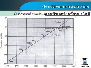 ประวัติของคอมพิว๶ตอร์ประวัติของคอมพิว๶ตอร์
คอมพิว๶ตอร์ยุคที่สามคอมพิว๶ตอร์ยุคที่สาม :: ไอซีไอซีอัตราการเติบโตของจำานวน
ทรานซิสเตอร์ในชิพ
 
