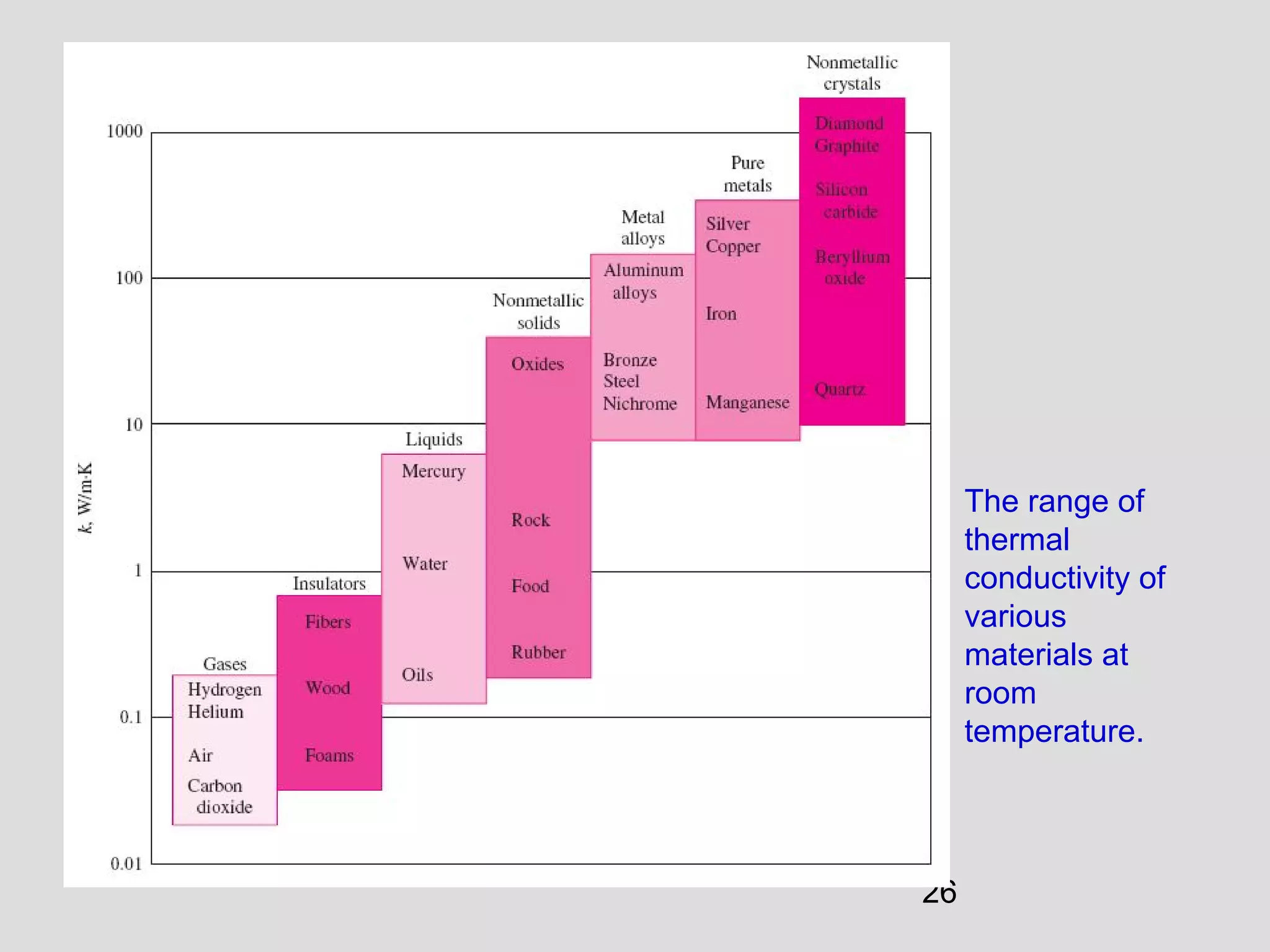 26
The range of
thermal
conductivity of
various
materials at
room
temperature.
 