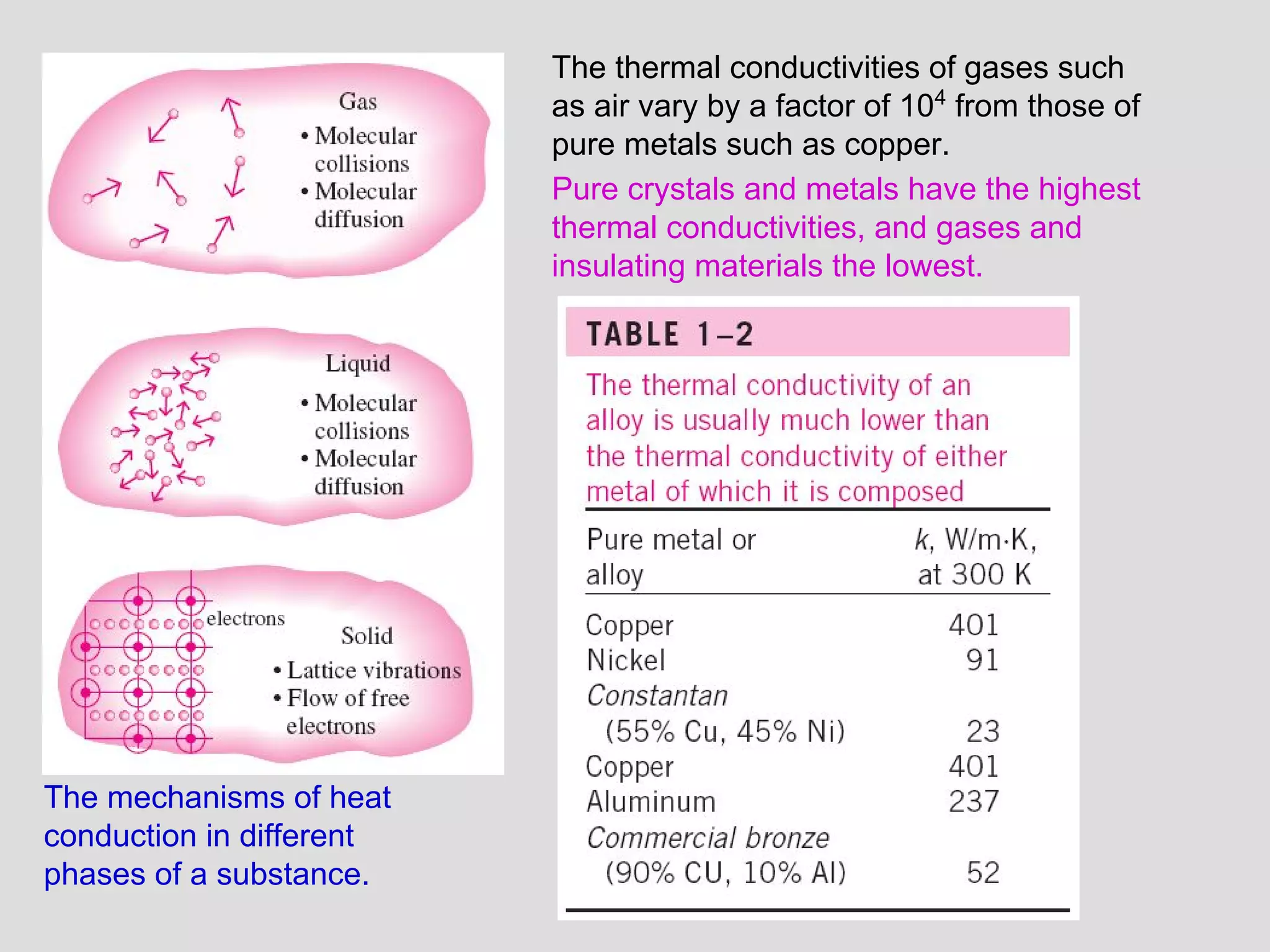 27
The mechanisms of heat
conduction in different
phases of a substance.
The thermal conductivities of gases such
as air vary by a factor of 104
from those of
pure metals such as copper.
Pure crystals and metals have the highest
thermal conductivities, and gases and
insulating materials the lowest.
 
