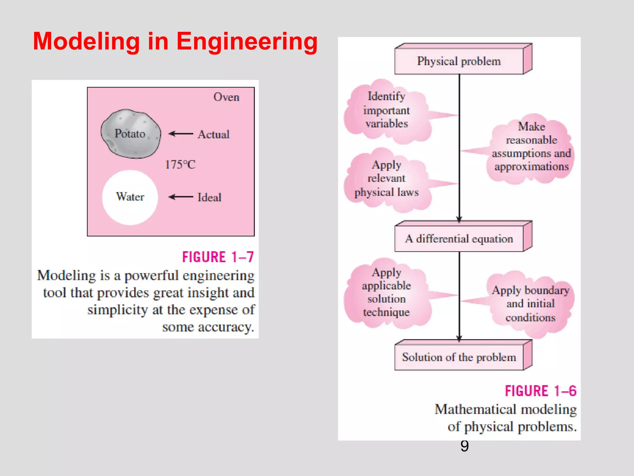 9
Modeling in Engineering
 