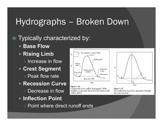 Hydrographs – Broken Down
Typically characterized by:
Base Flow
Rising Limb
○ Increase in flow
Crest Segment
○ Peak flow rate
Recession Curve
○ Decrease in flow
Inflection Point
○ Point where direct runoff ends
 