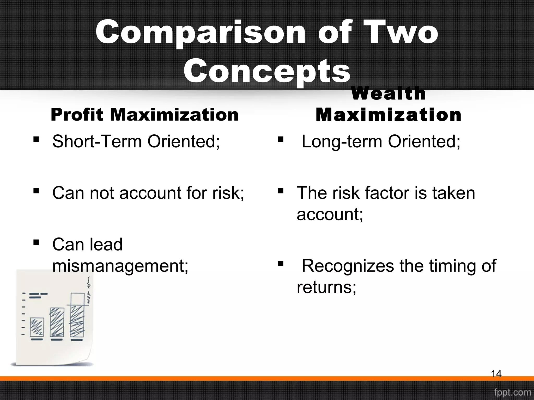 Profit Maximization
 Short-Term Oriented;
 Can not account for risk;
 Can lead
mismanagement;
Wealth
Maximization
 Long-term Oriented;
 The risk factor is taken
account;
 Recognizes the timing of
returns;
14
Comparison of Two
Concepts
 