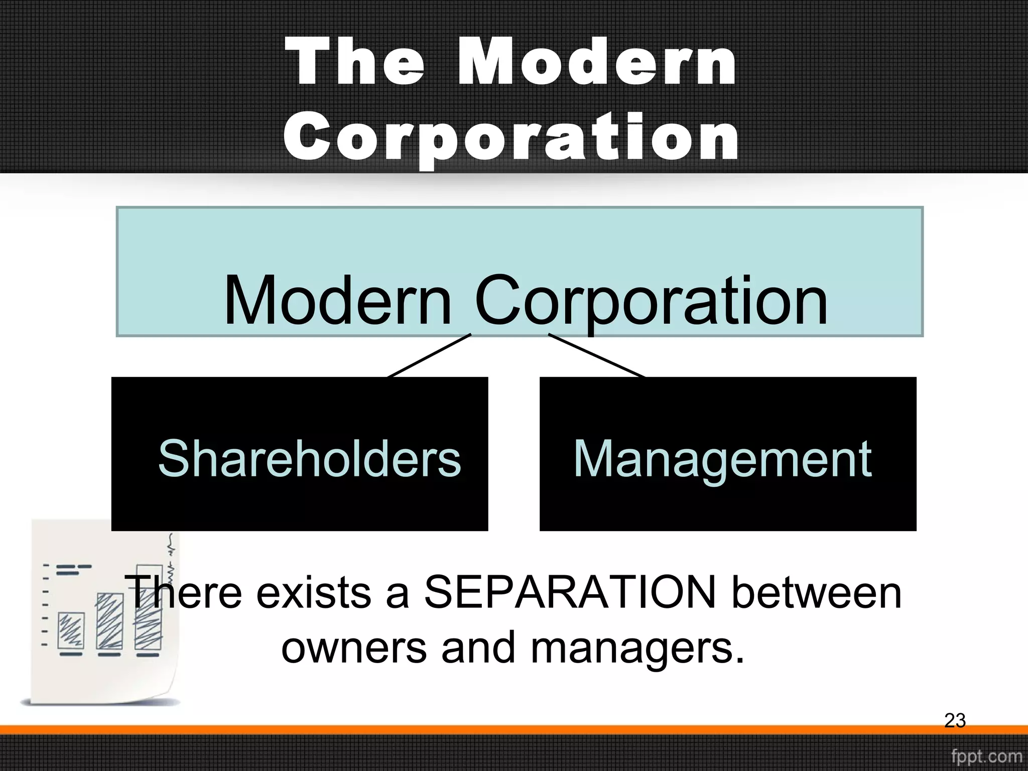The Modern
Corporation
There exists a SEPARATION between
owners and managers.
Modern Corporation
Shareholders Management
23
 