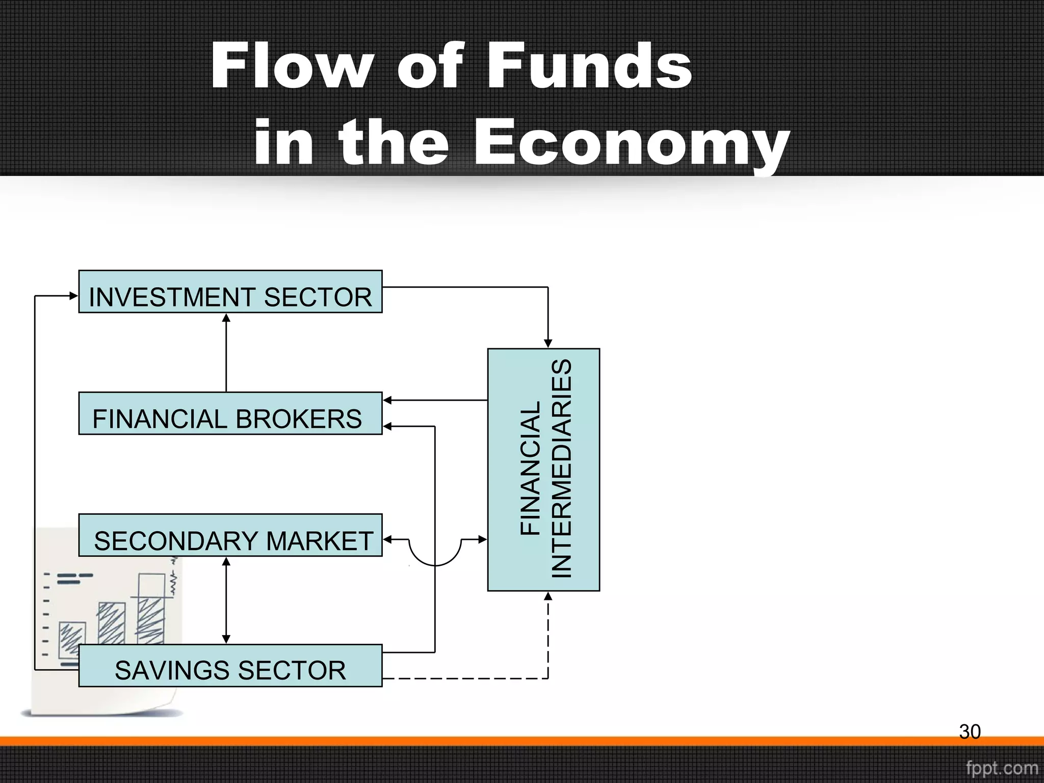 Flow of Funds
in the Economy
INVESTMENT SECTOR
FINANCIAL
INTERMEDIARIES
SAVINGS SECTOR
FINANCIAL BROKERS
SECONDARY MARKET
30
 