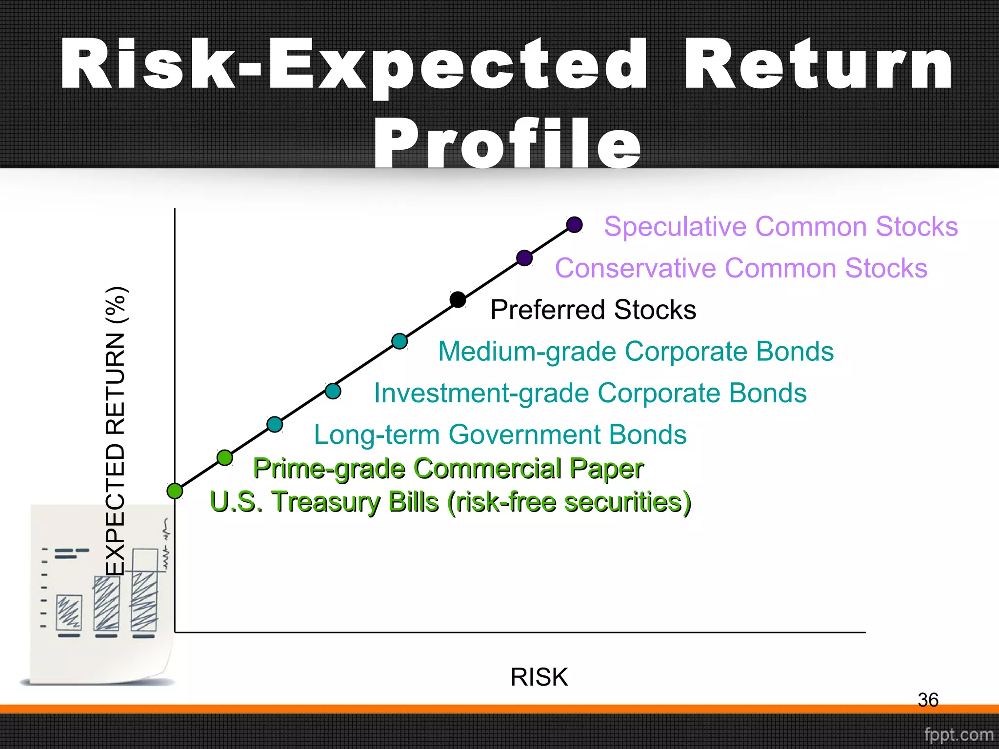 Risk-Expected Return
Profile
RISK
EXPECTEDRETURN(%)
U.S. Treasury Bills (risk-free securities)U.S. Treasury Bills (risk-free securities)
Prime-grade Commercial PaperPrime-grade Commercial Paper
Long-term Government Bonds
Investment-grade Corporate Bonds
Medium-grade Corporate Bonds
Preferred Stocks
Conservative Common Stocks
Speculative Common Stocks
36
 