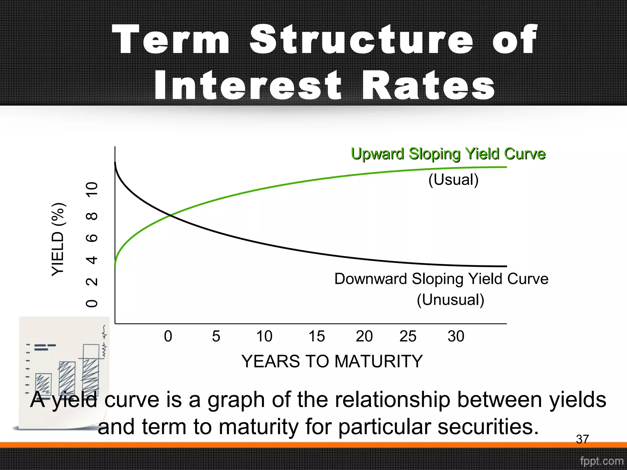 Term Structure of
Interest Rates
A yield curve is a graph of the relationship between yields
and term to maturity for particular securities.
Upward Sloping Yield CurveUpward Sloping Yield Curve
Downward Sloping Yield Curve
0246810
YIELD(%)
0 5 10 15 20 25 30
(Usual)
(Unusual)
YEARS TO MATURITY
37
 
