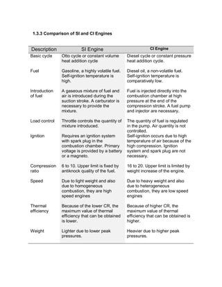 1.3.3 Comparison of SI and CI Engines
Description SI Engine CI Engine
Basic cycle Otto cycle or constant volume
heat addition cycle
Diesel cycle or constant pressure
heat addition cycle.
Fuel Gasoline, a highly volatile fuel.
Self-ignition temperature is
high.
Diesel oil, a non-volatile fuel.
Self-ignition temperature is
comparatively low.
Introduction
of fuel
A gaseous mixture of fuel and
air is introduced during the
suction stroke. A carburator is
necessary to provide the
mixture.
Fuel is injected directly into the
combustion chamber at high
pressure at the end of the
compression stroke. A fuel pump
and injector are necessary.
Load control Throttle controls the quantity of
mixture introduced.
The quantity of fuel is regulated
in the pump. Air quantity is not
controlled.
Ignition Requires an ignition system
with spark plug in the
combustion chamber. Primary
voltage is provided by a battery
or a magneto.
Self-ignition occurs due to high
temperature of air because of the
high compression. Ignition
system and spark plug are not
necessary.
Compression
ratio
6 to 10. Upper limit is fixed by
antiknock quality of the fuel.
16 to 20. Upper limit is limited by
weight increase of the engine.
Speed Due to light weight and also
due to homogeneous
combustion, they are high
speed engines
Due to heavy weight and also
due to heterogeneous
combustion, they are low speed
engines
Thermal
efficiency
Because of the lower CR, the
maximum value of thermal
efficiency that can be obtained
is lower.
Because of higher CR, the
maximum value of thermal
efficiency that can be obtained is
higher.
Weight Lighter due to lower peak
pressures.
Heavier due to higher peak
pressures.
 