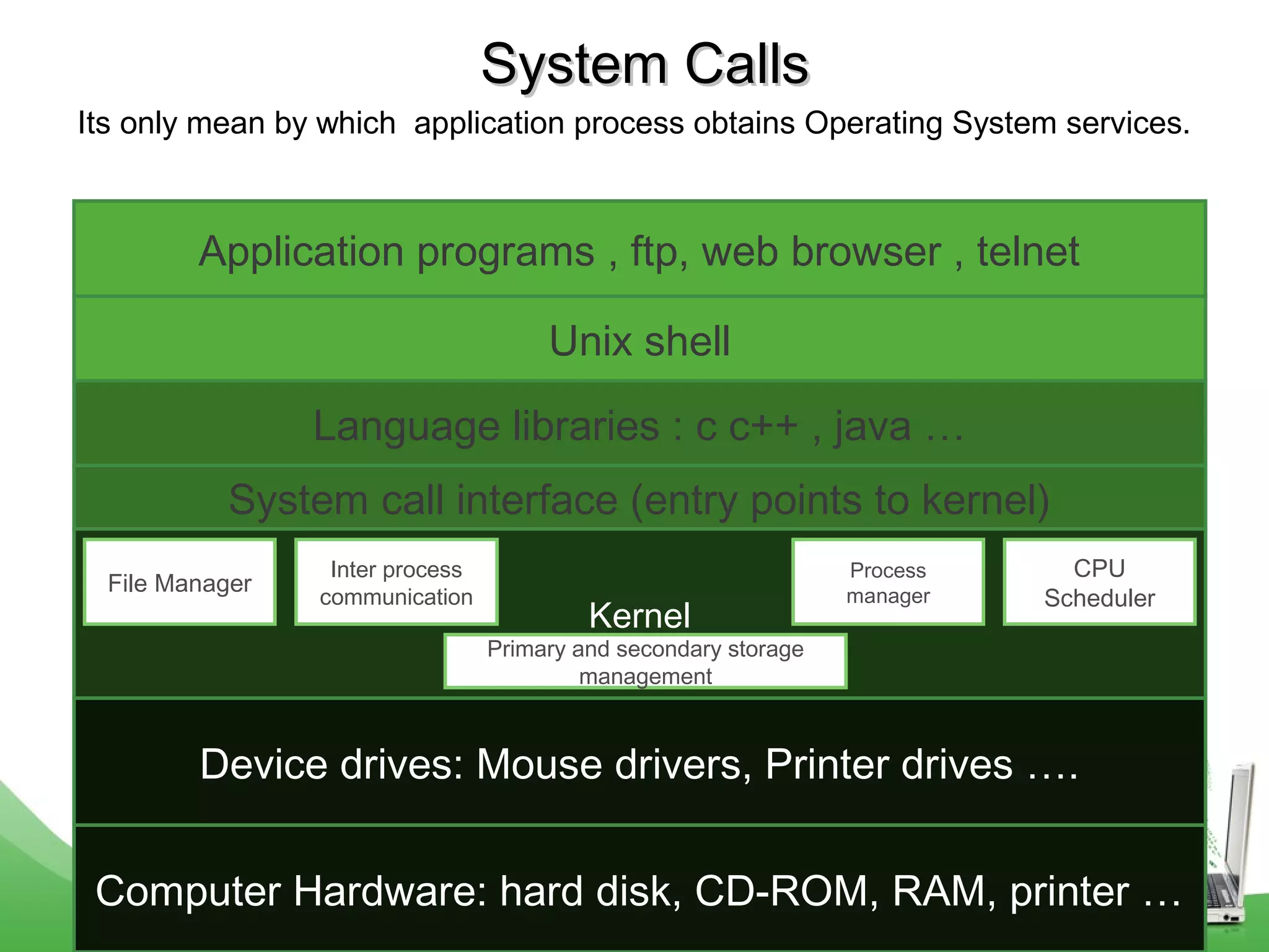 24
System CallsSystem Calls
Its only mean by which application process obtains Operating System services.
Computer Hardware: hard disk, CD-ROM, RAM, printer …
Kernel
Unix shell
Application programs , ftp, web browser , telnet
Language libraries : c c++ , java …
System call interface (entry points to kernel)
File Manager
Inter process
communication
Process
manager
CPU
Scheduler
Primary and secondary storage
management
Device drives: Mouse drivers, Printer drives ….
 