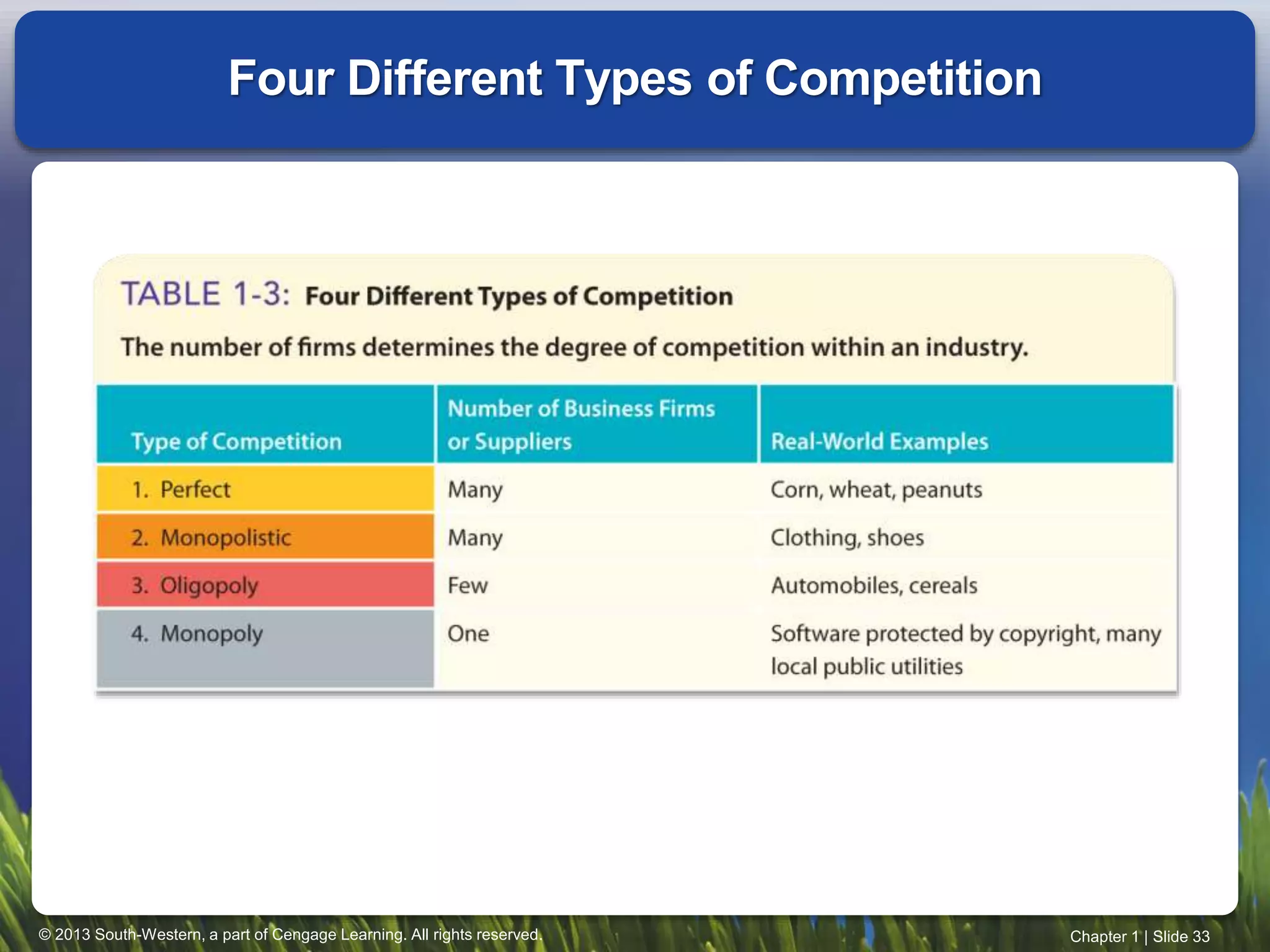 © 2013 South-Western, a part of Cengage Learning. All rights reserved. Chapter 1 | Slide 33
Four Different Types of Competition
 