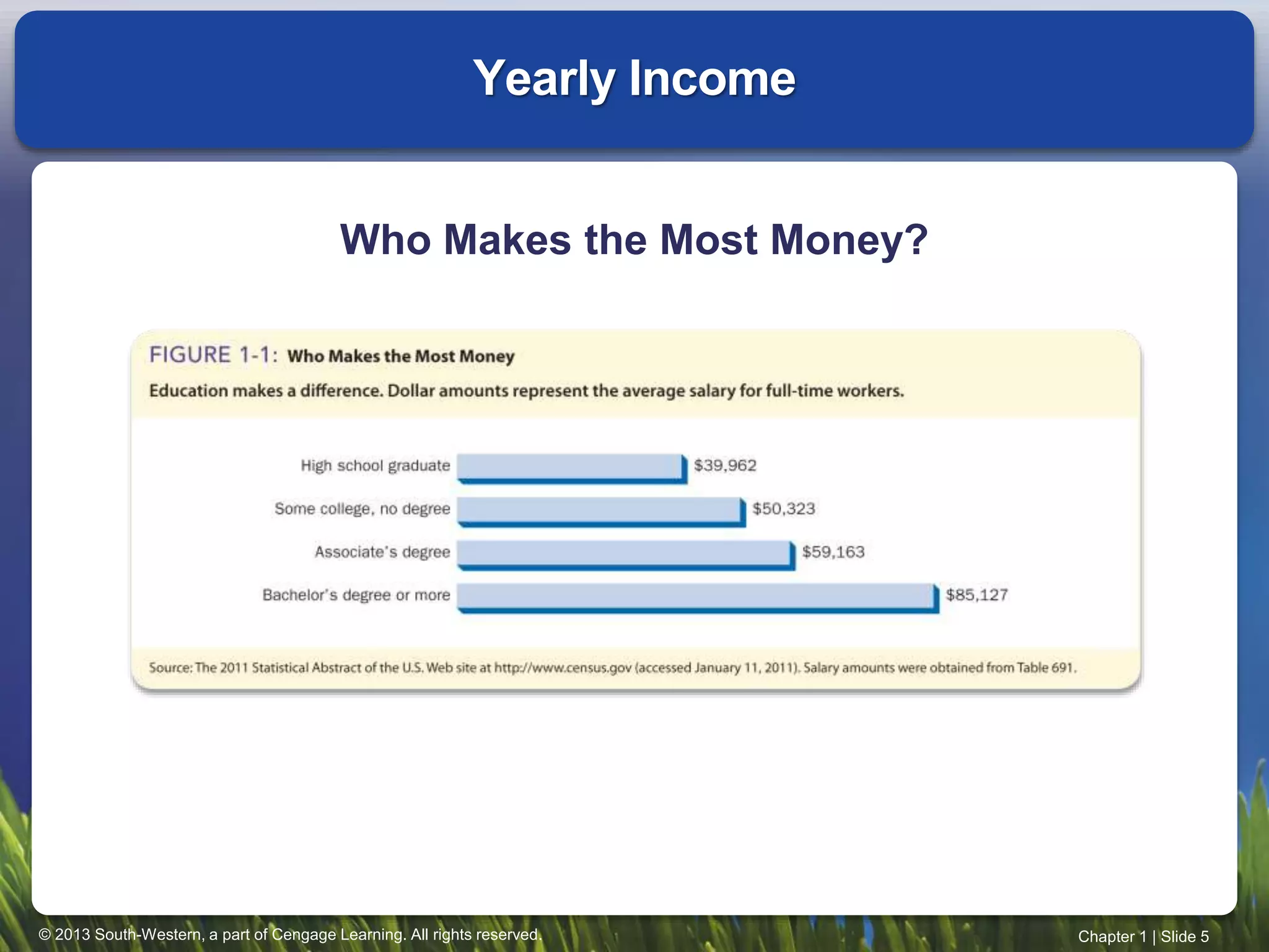 © 2013 South-Western, a part of Cengage Learning. All rights reserved. Chapter 1 | Slide 5
Yearly Income
Who Makes the Most Money?
 