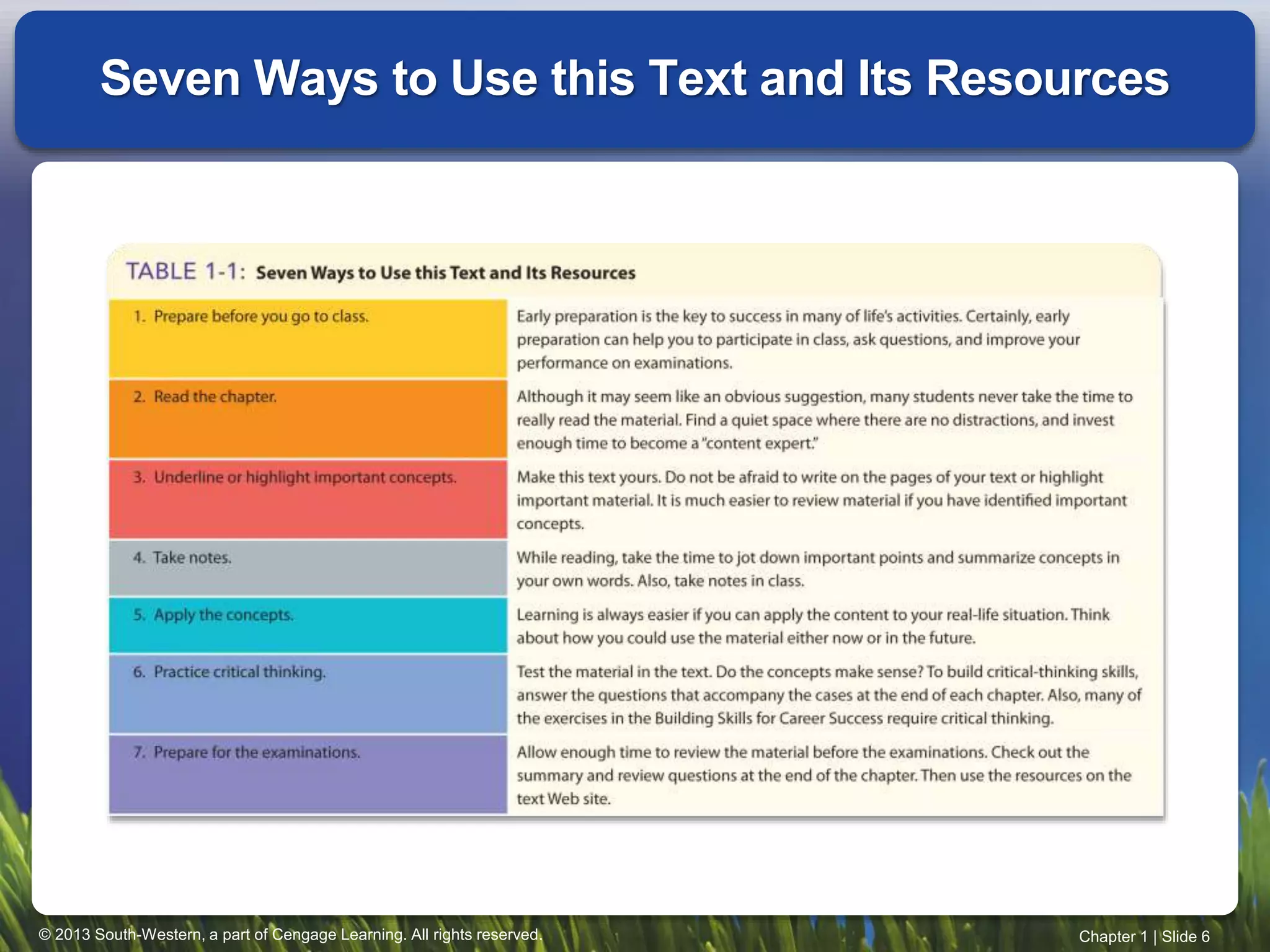 © 2013 South-Western, a part of Cengage Learning. All rights reserved. Chapter 1 | Slide 6
Seven Ways to Use this Text and Its Resources
 