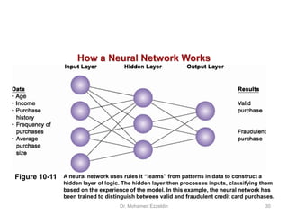 Figure 10-11 A neural network uses rules it “learns” from patterns in data to construct a
hidden layer of logic. The hidden layer then processes inputs, classifying them
based on the experience of the model. In this example, the neural network has
been trained to distinguish between valid and fraudulent credit card purchases.
How a Neural Network Works
Dr. Mohamed Ezzeldin 30
 