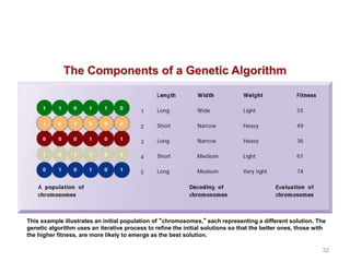 This example illustrates an initial population of “chromosomes,” each representing a different solution. The
genetic algorithm uses an iterative process to refine the initial solutions so that the better ones, those with
the higher fitness, are more likely to emerge as the best solution.
The Components of a Genetic Algorithm
32
 