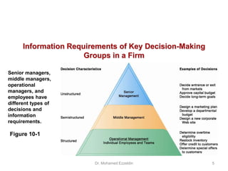 Figure 10-1
Senior managers,
middle managers,
operational
managers, and
employees have
different types of
decisions and
information
requirements.
Information Requirements of Key Decision-Making
Groups in a Firm
Dr. Mohamed Ezzeldin 5
 