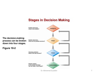 Figure 10-2
The decision-making
process can be broken
down into four stages.
Stages in Decision Making
Dr. Mohamed Ezzeldin 7
 