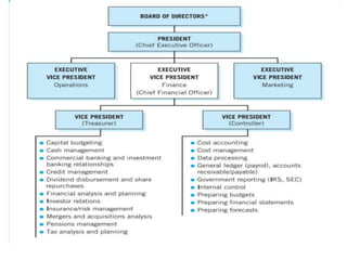 Chapter 1 Introduction to Financial Management
