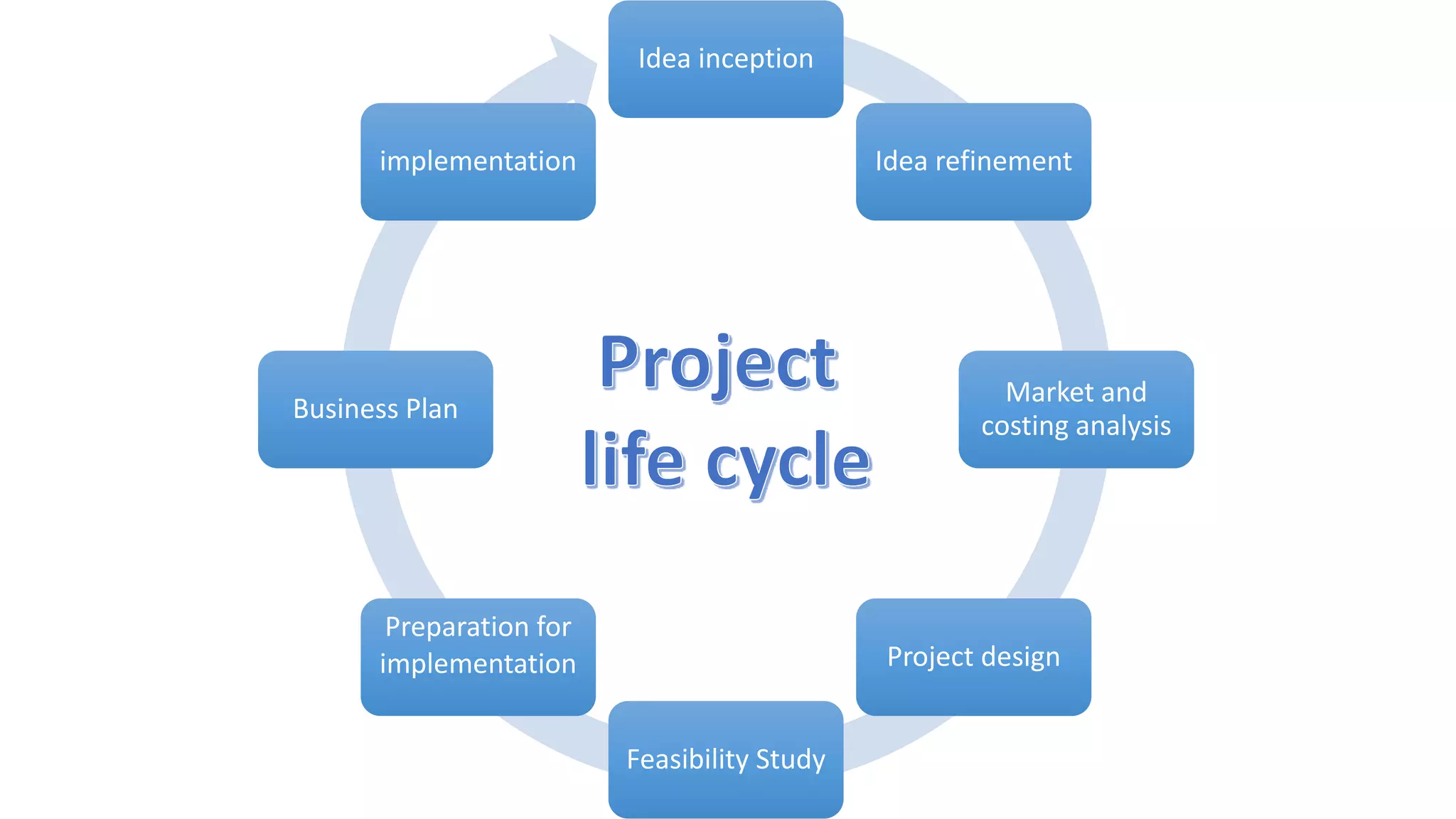 Idea inception
Idea refinement
Market and
costing analysis
Project design
Feasibility Study
Preparation for
implementation
Business Plan
implementation
 