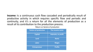 Income: Is a continuous cash flow cascaded and periodically result of
productive activity in which requires specific flow and periodic and
continuity, and it’s a return for all the elements of production as a
result of its contribution to the production process.
Factors of production The income name
Capital Interests, or profit
Land Rents
Labor Wages
Entrepreneur Profits
Return on factors of production
 