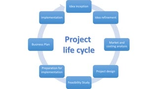 Idea inception
Idea refinement
Market and
costing analysis
Project design
Feasibility Study
Preparation for
implementation
Business Plan
implementation
 