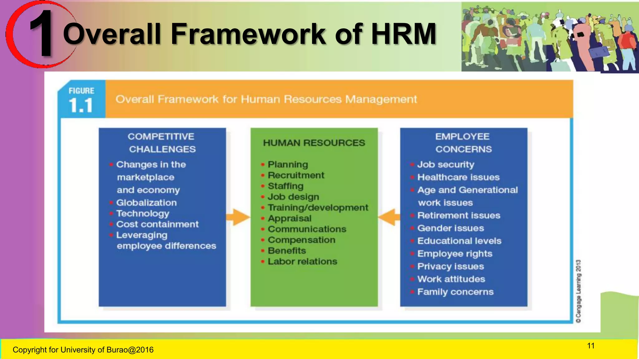 Overall Framework of HRM
Copyright for University of Burao@2016
11
1
 
