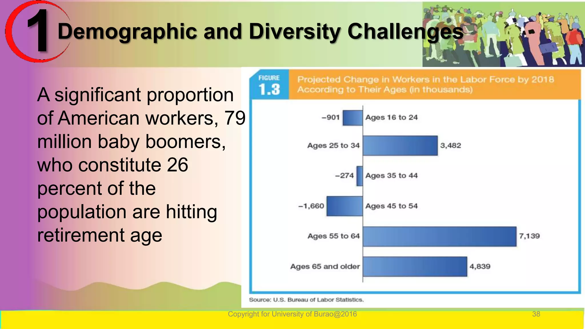 Demographic and Diversity Challenges
Copyright for University of Burao@2016 38
1
A significant proportion
of American workers, 79
million baby boomers,
who constitute 26
percent of the
population are hitting
retirement age
 