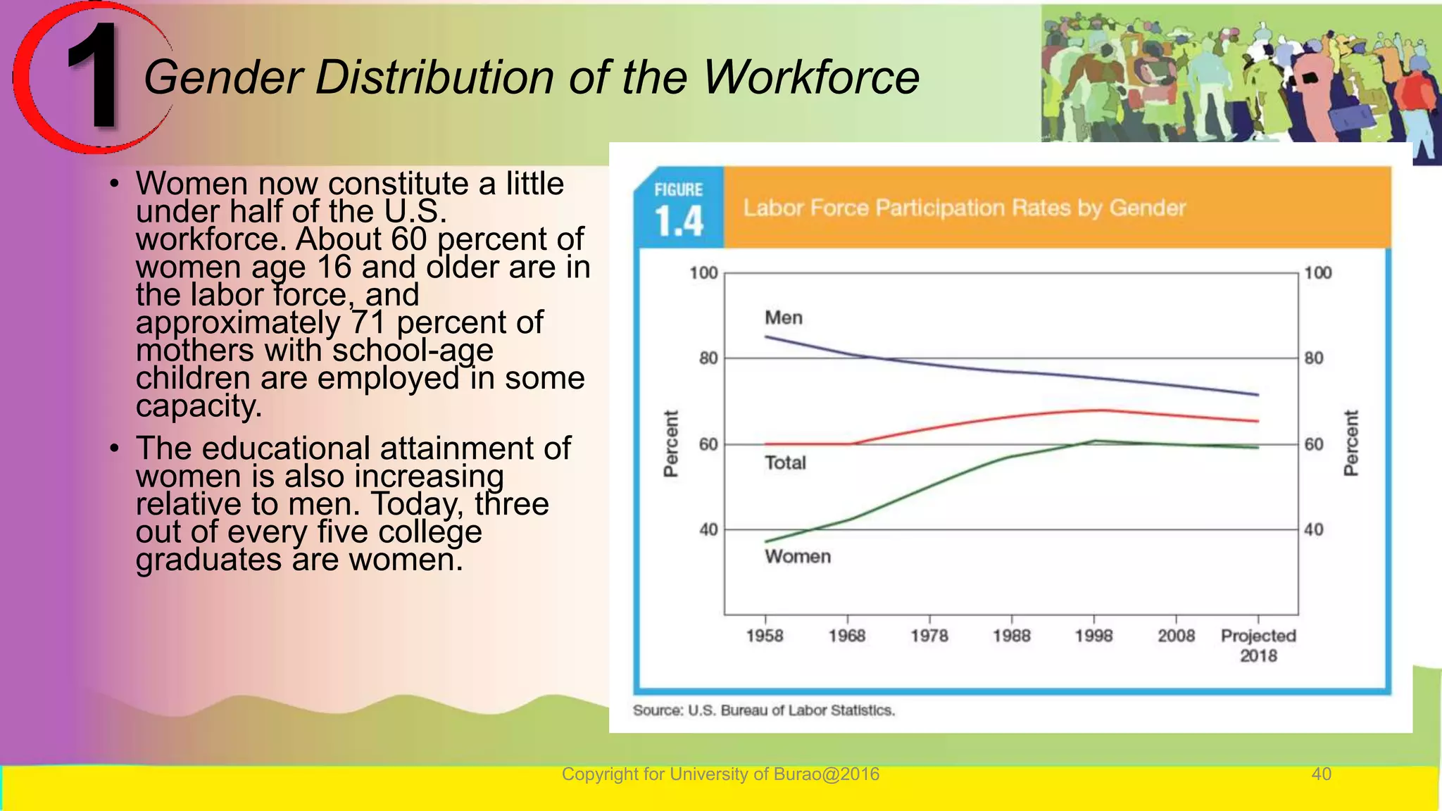 Gender Distribution of the Workforce
• Women now constitute a little
under half of the U.S.
workforce. About 60 percent of
women age 16 and older are in
the labor force, and
approximately 71 percent of
mothers with school-age
children are employed in some
capacity.
• The educational attainment of
women is also increasing
relative to men. Today, three
out of every five college
graduates are women.
Copyright for University of Burao@2016 40
1
 