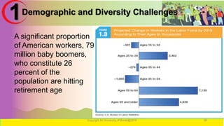 Demographic and Diversity Challenges
Copyright for University of Burao@2016 38
1
A significant proportion
of American workers, 79
million baby boomers,
who constitute 26
percent of the
population are hitting
retirement age
 