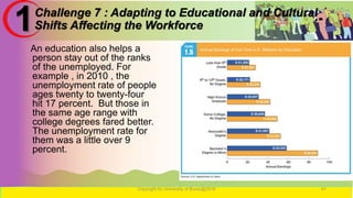 Challenge 7 : Adapting to Educational and Cultural
Shifts Affecting the Workforce
An education also helps a
person stay out of the ranks
of the unemployed. For
example , in 2010 , the
unemployment rate of people
ages twenty to twenty-four
hit 17 percent. But those in
the same age range with
college degrees fared better.
The unemployment rate for
them was a little over 9
percent.
Copyright for University of Burao@2016 41
1
 