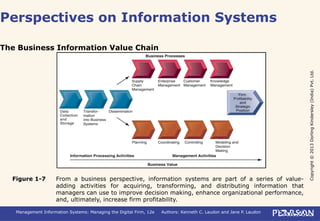 Copyright©2013DorlingKindersley(India)Pvt.Ltd.
Management Information Systems: Managing the Digital Firm, 12e Authors: Kenneth C. Laudon and Jane P. Laudon
Perspectives on Information Systems
The Business Information Value Chain
From a business perspective, information systems are part of a series of value-
adding activities for acquiring, transforming, and distributing information that
managers can use to improve decision making, enhance organizational performance,
and, ultimately, increase firm profitability.
Figure 1-7
 