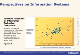 Copyright©2013DorlingKindersley(India)Pvt.Ltd.
Management Information Systems: Managing the Digital Firm, 12e Authors: Kenneth C. Laudon and Jane P. Laudon
Perspectives on Information Systems
Variation in Returns
on Information
Technology
Investment
Although, on average,
investments in information
technology produce
returns far above those
returned by other
investments, there is
considerable variation
across firms.
Figure 1.8
 