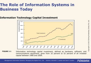 Copyright©2013DorlingKindersley(India)Pvt.Ltd.
Management Information Systems: Managing the Digital Firm, 12e Authors: Kenneth C. Laudon and Jane P. Laudon
The Role of Information Systems in
Business Today
Information Technology Capital Investment
Information technology capital investment, defined as hardware, software, and
communications equipment, grew from 32 percent to 52 percent of all invested
capital between 1980 and 2009.
FIGURE 1-1
 